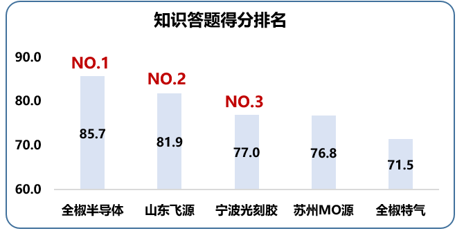 南大光電2021年第二屆質(zhì)量月活動 圓滿收官(圖8) 南大光電2021年第二屆質(zhì)量月活動 圓滿收官(圖8)